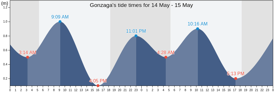 Gonzaga, Province of Cagayan, Cagayan Valley, Philippines tide chart