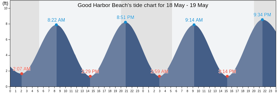Good Harbor Beach, Essex County, Massachusetts, United States tide chart