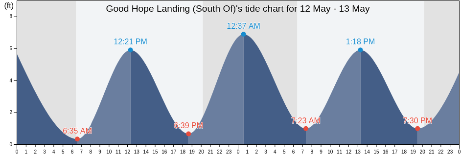 Good Hope Landing (South Of), Chatham County, Georgia, United States tide chart