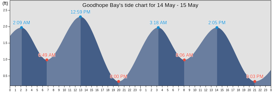 Goodhope Bay, Nome Census Area, Alaska, United States tide chart