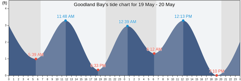 Goodland Bay, Collier County, Florida, United States tide chart