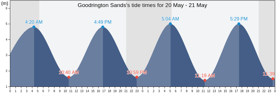Goodrington Sands, Borough of Torbay, England, United Kingdom tide chart