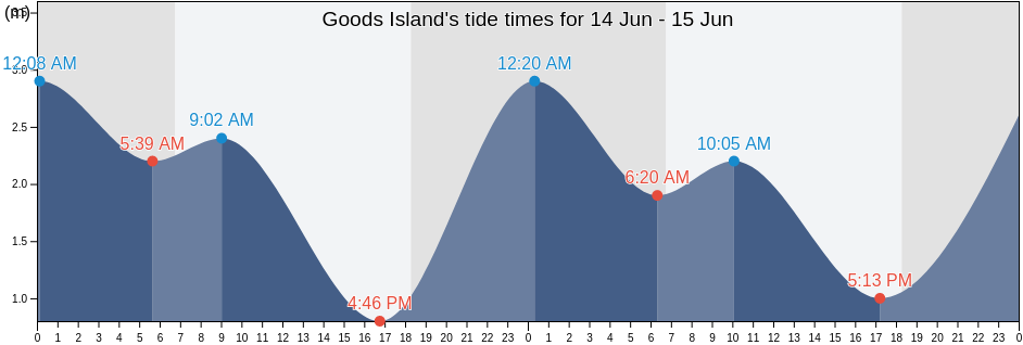 Goods Island, Torres Strait Island Region, Queensland, Australia tide chart