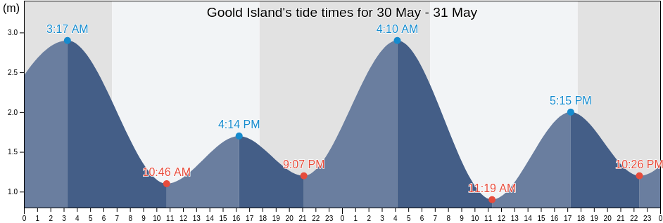 Goold Island, Hinchinbrook, Queensland, Australia tide chart
