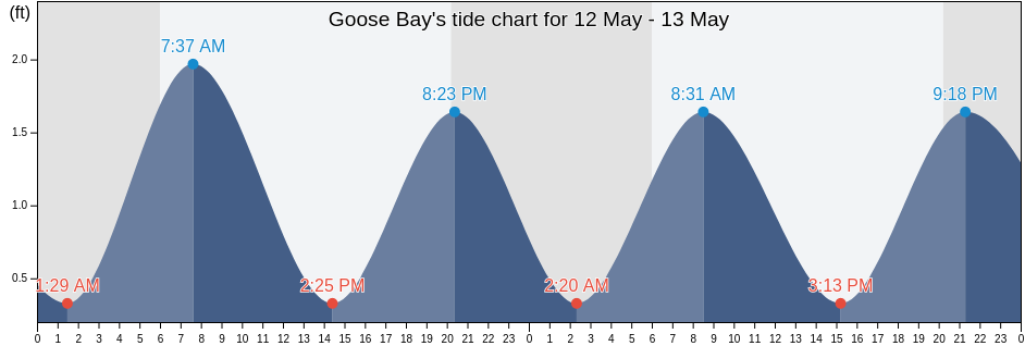 Goose Bay, Charles County, Maryland, United States tide chart