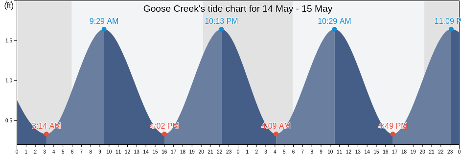 Goose Creek, Charles County, Maryland, United States tide chart