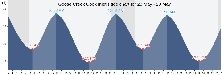 Goose Creek Cook Inlet, Anchorage Municipality, Alaska, United States tide chart