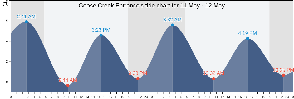 Goose Creek Entrance, Ocean County, New Jersey, United States tide chart