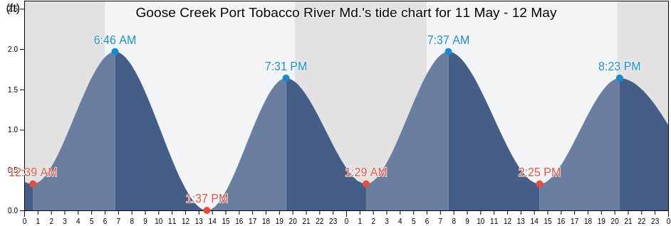 Goose Creek Port Tobacco River Md., Charles County, Maryland, United States tide chart