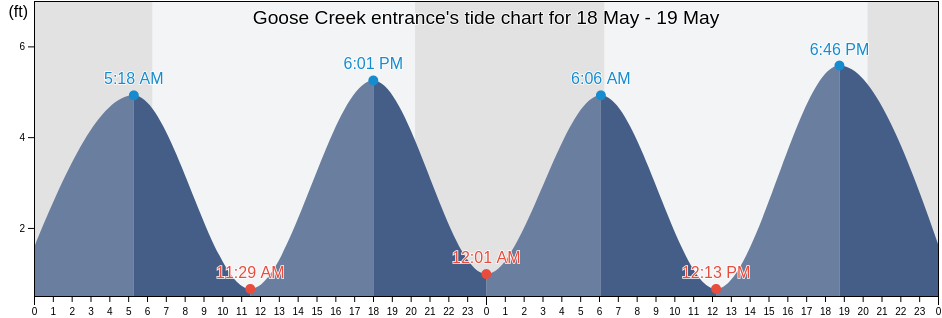 Goose Creek entrance, Charleston County, South Carolina, United States tide chart