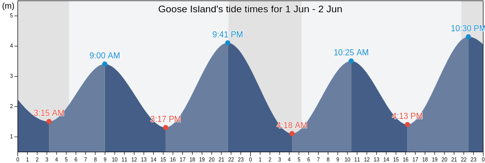 Goose Island, Central Coast Regional District, British Columbia, Canada tide chart