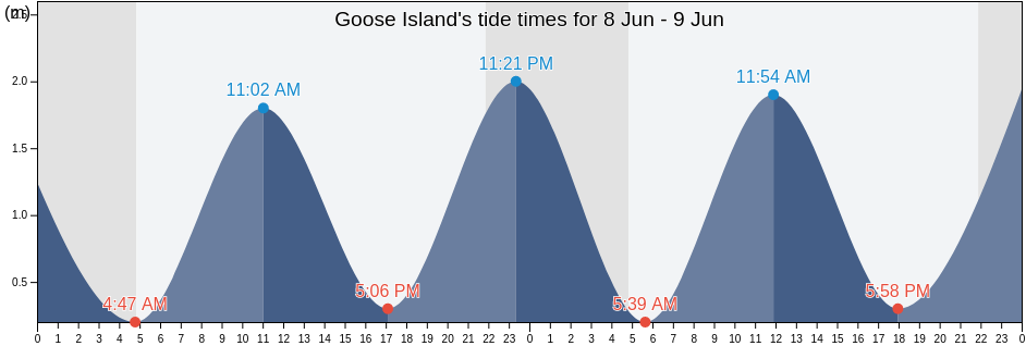Goose Island, Nord-du-Quebec, Quebec, Canada tide chart