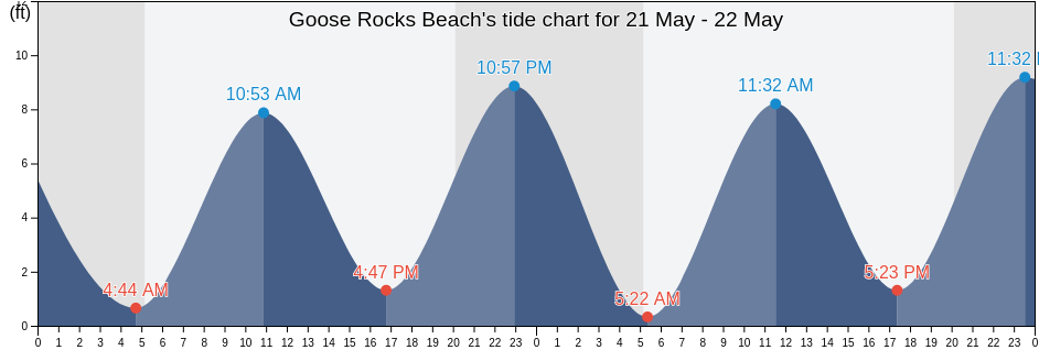 Goose Rocks Beach, York County, Maine, United States tide chart