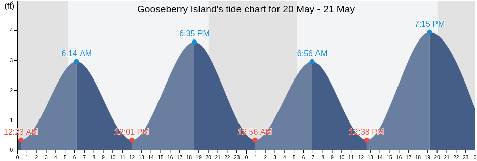 Gooseberry Island, Newport County, Rhode Island, United States tide chart