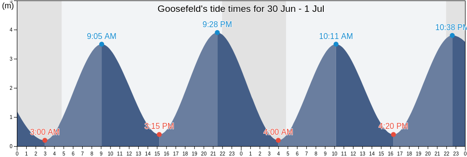 Goosefeld, Schleswig-Holstein, Germany tide chart