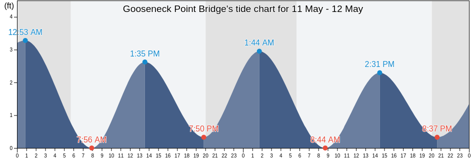 Gooseneck Point Bridge, Monmouth County, New Jersey, United States tide chart