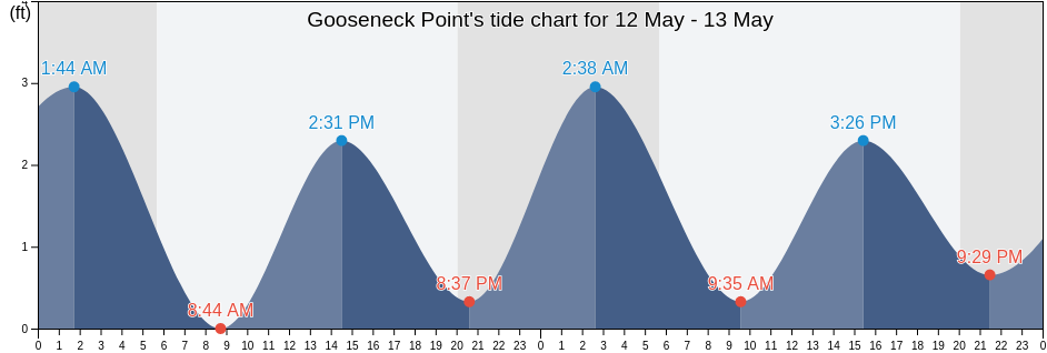 Gooseneck Point, Monmouth County, New Jersey, United States tide chart
