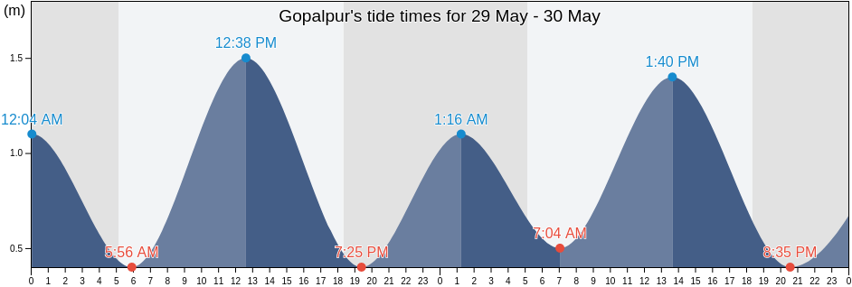 Gopalpur, Ganjam, Odisha, India tide chart
