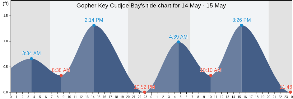 Gopher Key Cudjoe Bay, Monroe County, Florida, United States tide chart