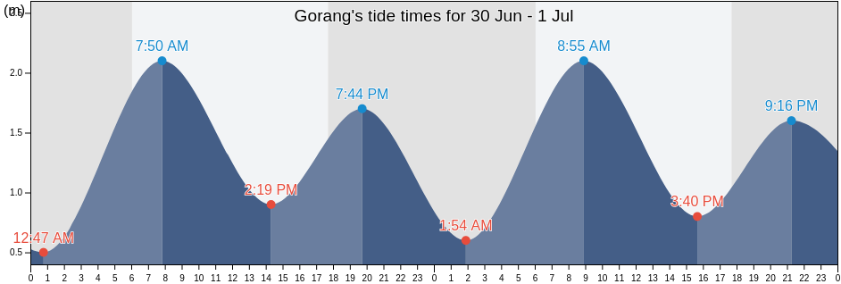 Gorang, East Nusa Tenggara, Indonesia tide chart