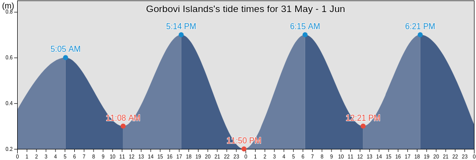 Gorbovi Islands, Hopen, Svalbard, Svalbard and Jan Mayen tide chart