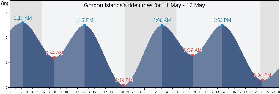 Gordon Islands, Queens County, Prince Edward Island, Canada tide chart