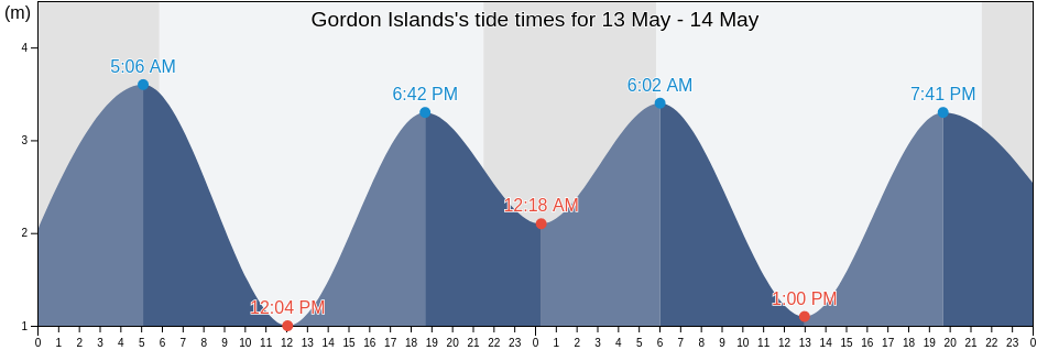 Gordon Islands, Skeena-Queen Charlotte Regional District, British Columbia, Canada tide chart