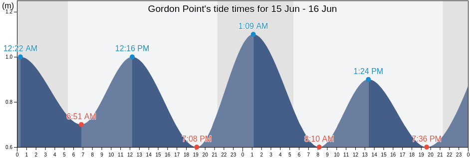Gordon Point, Northumberland County, New Brunswick, Canada tide chart