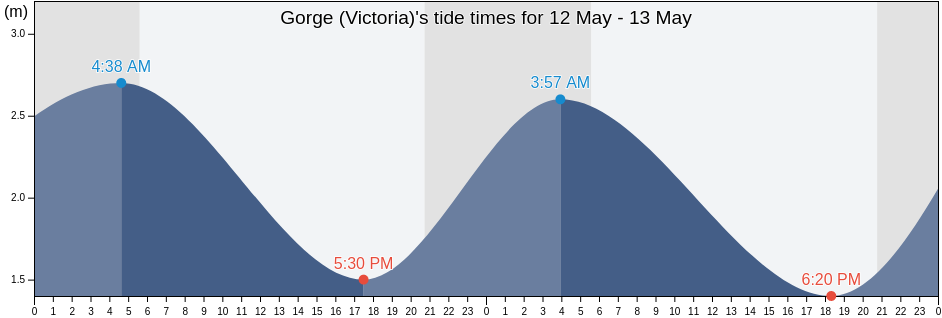 Gorge (Victoria), Capital Regional District, British Columbia, Canada tide chart