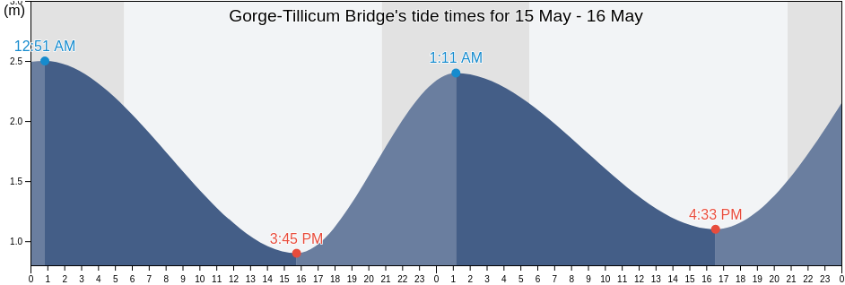 Gorge-Tillicum Bridge, Capital Regional District, British Columbia, Canada tide chart