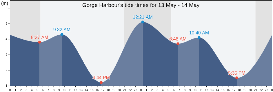 Gorge Harbour, Powell River Regional District, British Columbia, Canada tide chart