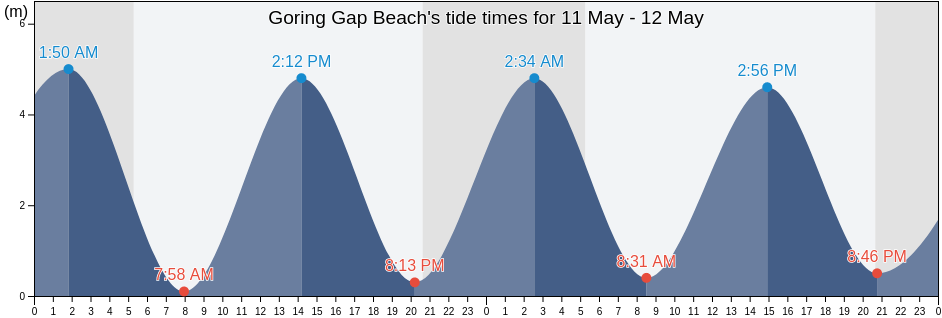 Goring Gap Beach, West Sussex, England, United Kingdom tide chart