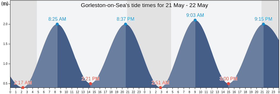 Gorleston-on-Sea, Norfolk, England, United Kingdom tide chart