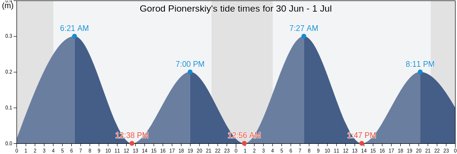 Gorod Pionerskiy, Kaliningrad, Russia tide chart