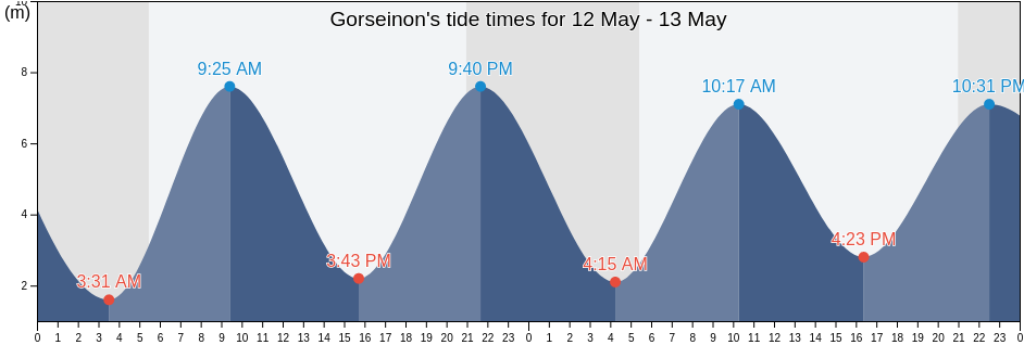 Gorseinon, City and County of Swansea, Wales, United Kingdom tide chart