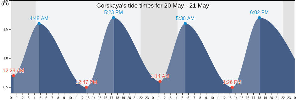 Gorskaya, Leningradskaya Oblast', Russia tide chart