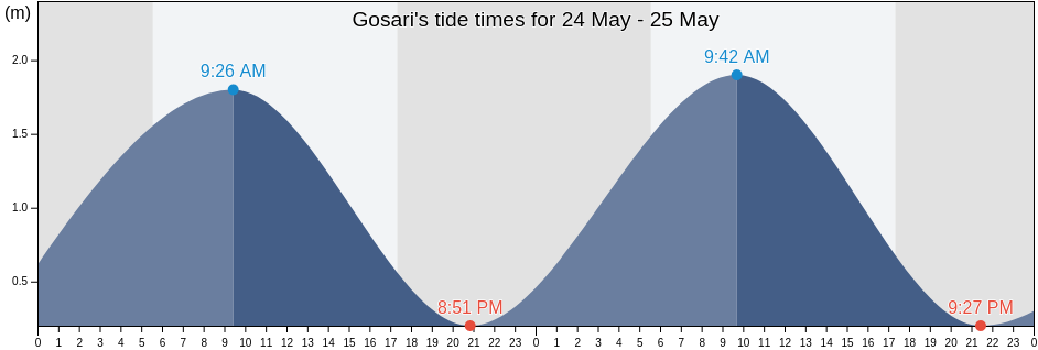 Gosari, East Java, Indonesia tide chart
