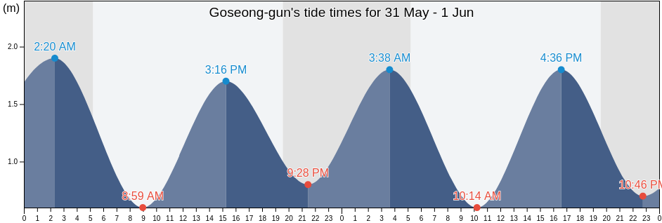 Goseong-gun, Gyeongsangnam-do, South Korea tide chart