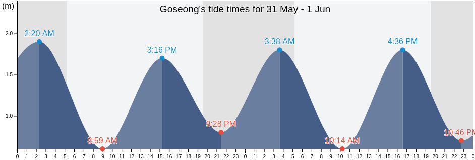 Goseong, Gyeongsangnam-do, South Korea tide chart