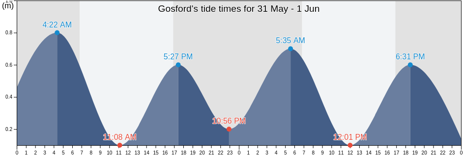 Gosford, Central Coast, New South Wales, Australia tide chart