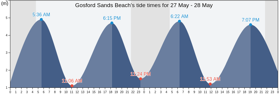 Gosford Sands Beach, East Lothian, Scotland, United Kingdom tide chart