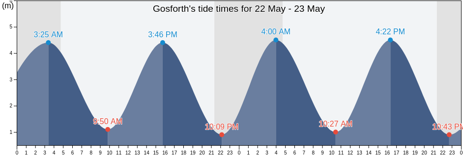 Gosforth, Newcastle upon Tyne, England, United Kingdom tide chart