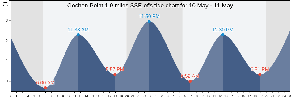 Goshen Point 1.9 miles SSE of, New London County, Connecticut, United States tide chart