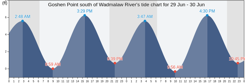 Goshen Point south of Wadmalaw River, Charleston County, South Carolina, United States tide chart