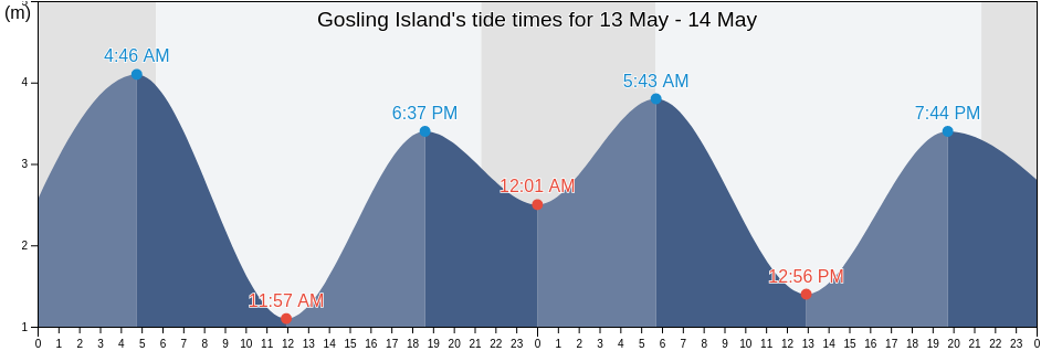 Gosling Island, Central Coast Regional District, British Columbia, Canada tide chart