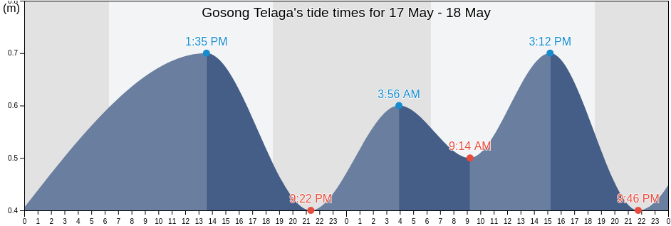 Gosong Telaga, Aceh, Indonesia tide chart