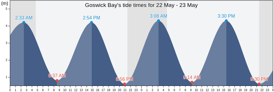 Goswick Bay, England, United Kingdom tide chart
