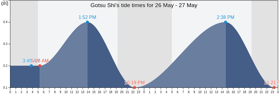Gotsu Shi, Shimane, Japan tide chart