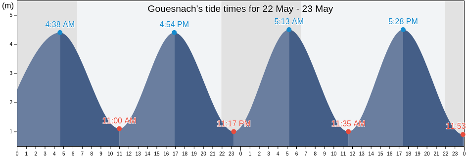 Gouesnach, Finistere, Brittany, France tide chart