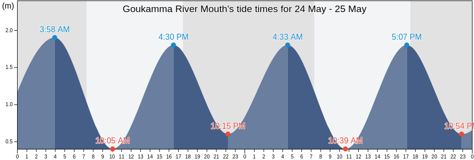 Goukamma River Mouth, Eden District Municipality, Western Cape, South Africa tide chart
